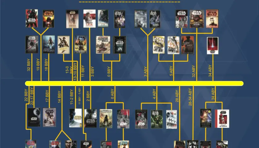Die Star Wars Zeitachse zeigt, dass Andor 22-17 BBY spielt, lange vor den bekannten Filmen.