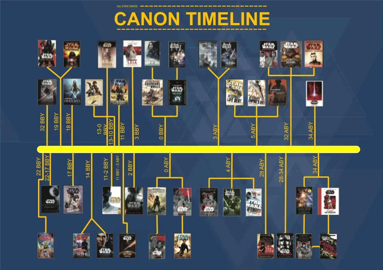 Die Star Wars Zeitachse zeigt, dass Andor 22-17 BBY spielt, lange vor den bekannten Filmen.