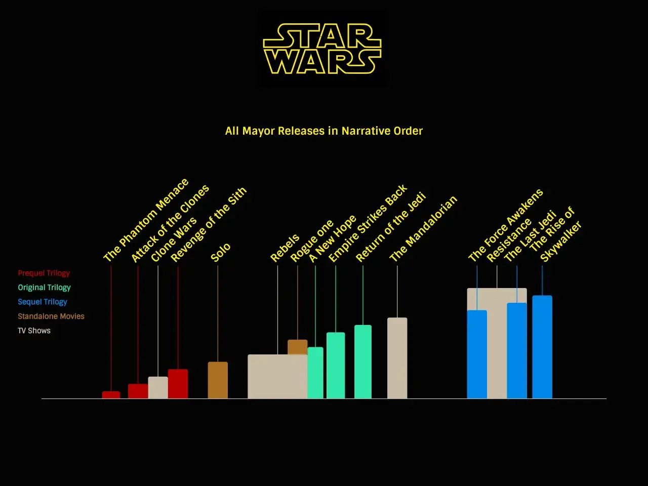 Star Wars Veröffentlichungen: Prequel-Trilogie, Original-Trilogie, Sequel-Trilogie, Solo, Mandalorian.