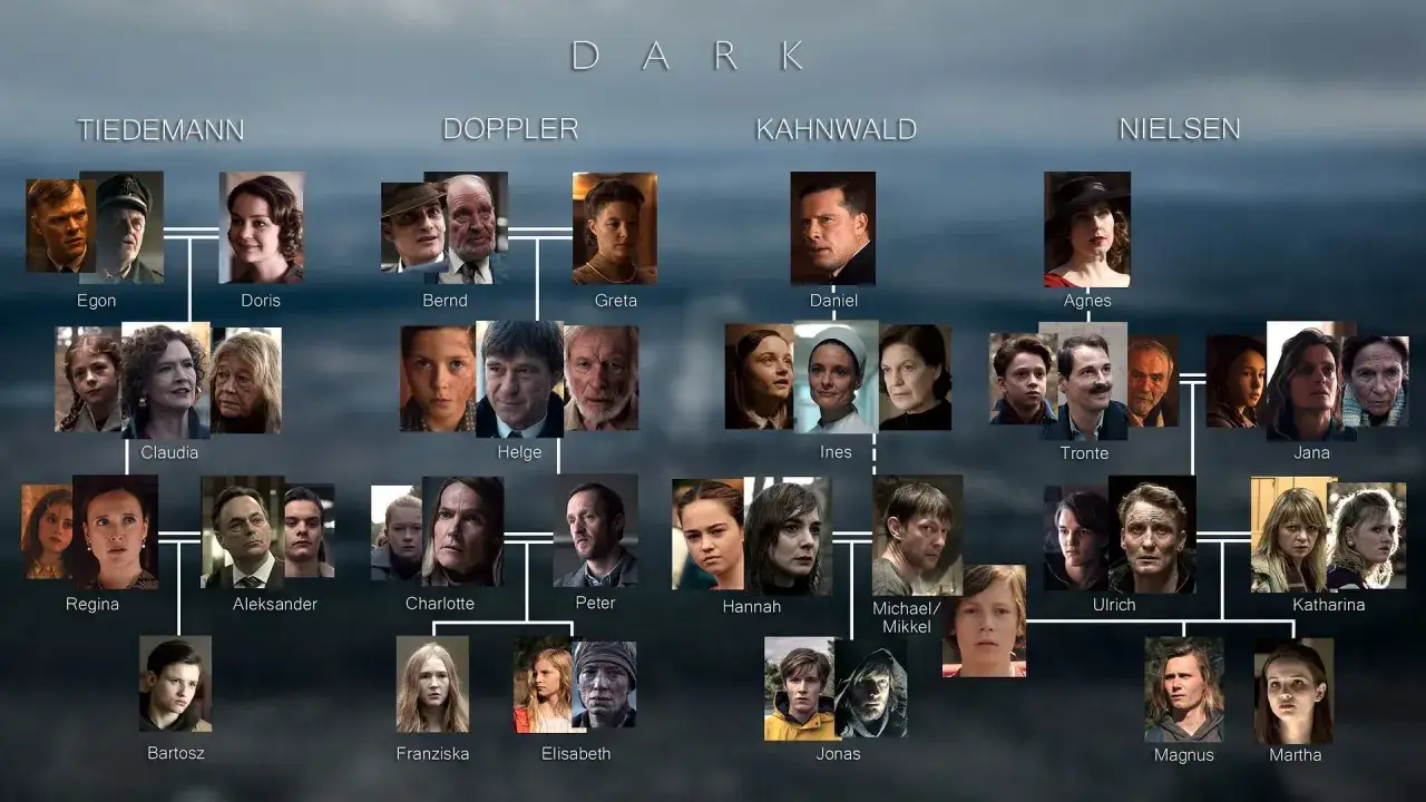 Stammbaum der dark schauspieler: Familien Tiedemann, Doppler, Kahnwald und Nielsen. Viele Gesichter, viele Verbindungen.