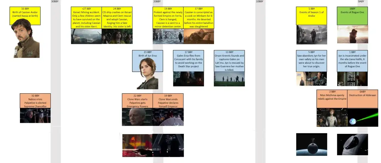 Die Ereignisse der Serie Andor spielen ab 5 BBY, beginnend mit Cassians Geburt 33 BBY.